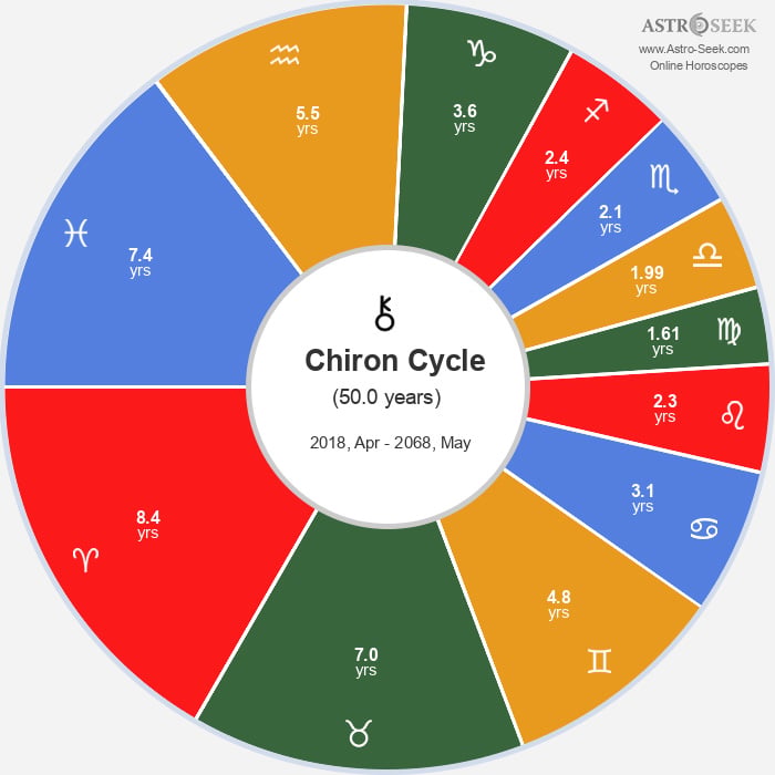 Diagram from the website astro-seek, showing the planetary transits of Chiron. It spends 8.4 years in Aries, 7 years in Taurus, 4.8 years in Gemini, 3.1 years in Cancer, 2.3 years in Leo, 1.61 years in Virgo, 1.99 years in Libra, 2.1 years in Scorpio, 2.4 years in Sagittarius, 3.6 years in Capricorn, 5.5 years in Aquarius and 7.4 years in Pisces.